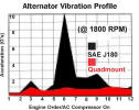 Vibration Profile - 34SI alternators - Delco Remy