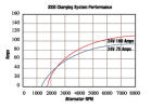 33si alternators delco remy - performance curves