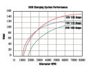Performance Curves - 34Si Delco Remy alternator